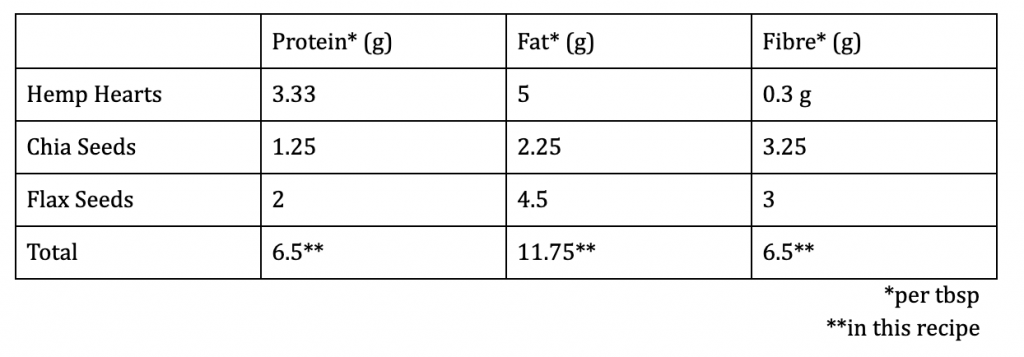 Nutrition information for Hemp hearts, chia seeds and Flax seeds (Tropical Smoothie)