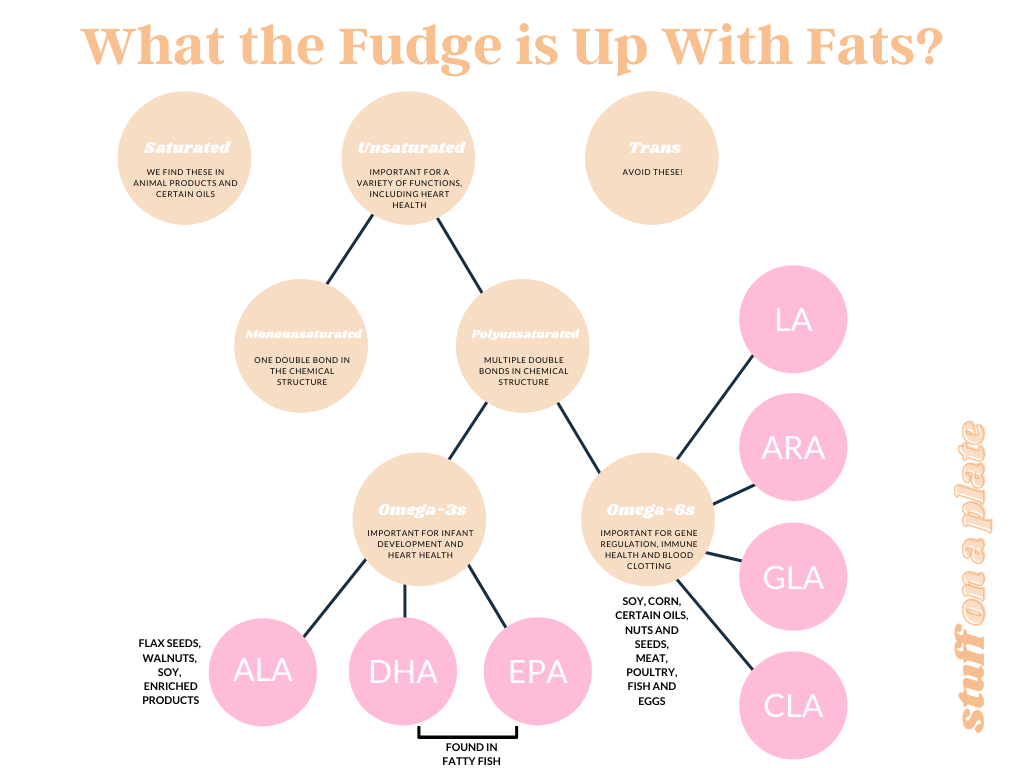 Chart organizing the different categories of dietary fats