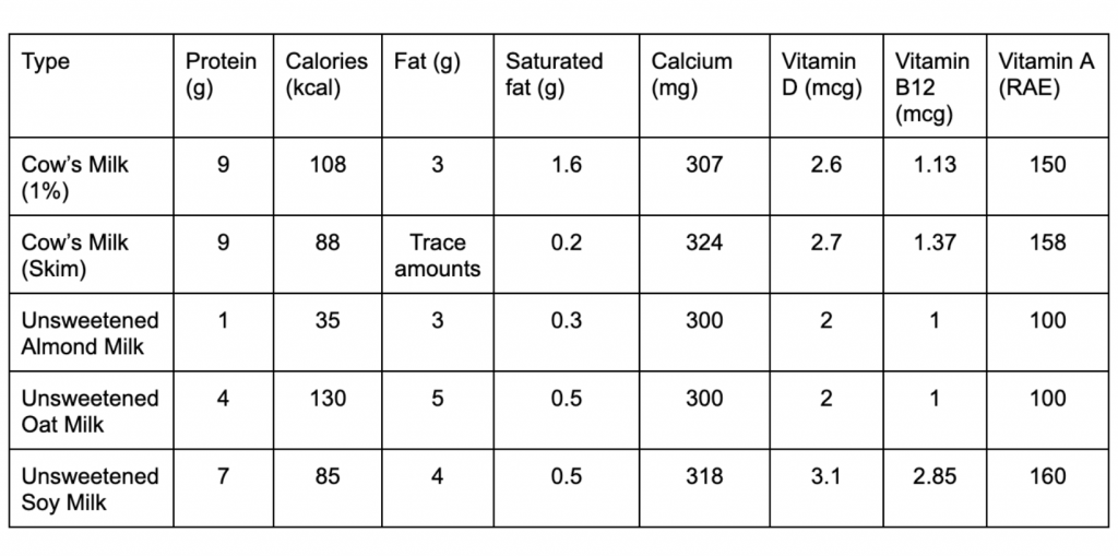 Nutrition facts table describing different milk varieties
